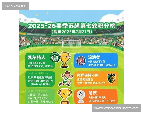 凯尔特人苏超霸主地位受流浪者资本冲击面临严峻挑战 凯尔特人苏超霸主地位受流浪者资本冲击面临严峻挑战